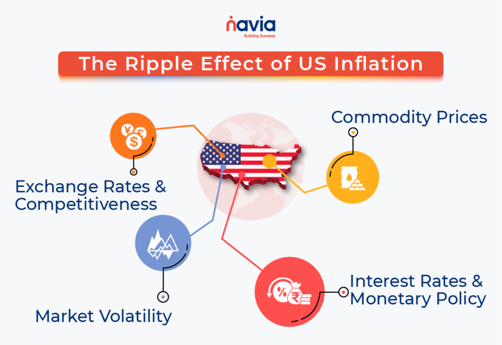Ripple effect of US inflation- Navia Markets