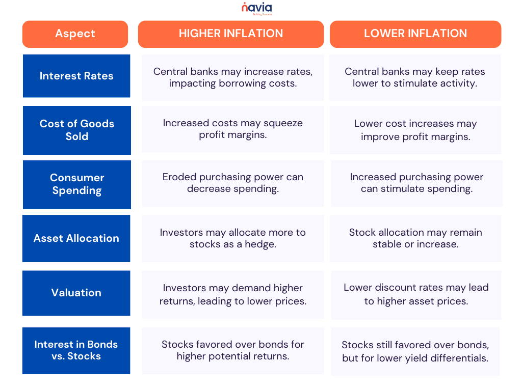 Higher inflation vs lower inflation- Navia Markets 